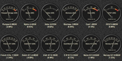 Energy spread - Gridwatch