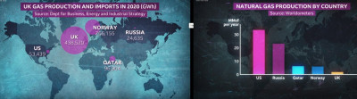 Click and it gets bigger but will not increase the miniscule influence UK Gas production has on Global Gas Prices.