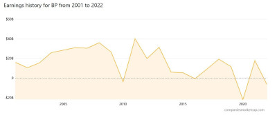 BP profits 2 - companiesmarketcap.com