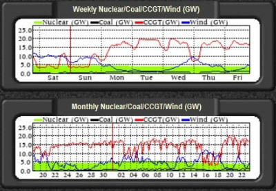 Wind generation - Gridwatch