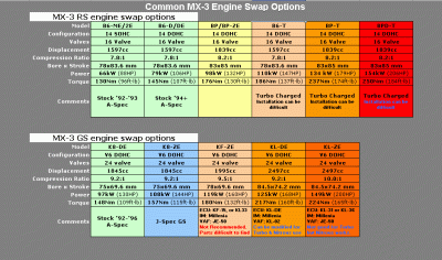https://upload.wikimedia.org/wikipedia/en/a/a6/MX-3_engine_swap_chart.gif